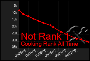 Total Graph of Not Rank 1