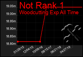 Total Graph of Not Rank 1