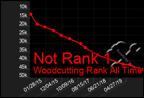 Total Graph of Not Rank 1