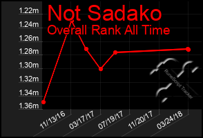 Total Graph of Not Sadako