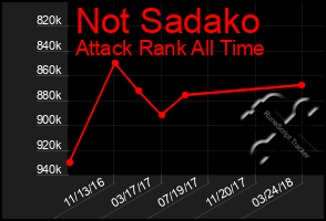 Total Graph of Not Sadako