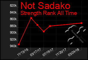 Total Graph of Not Sadako