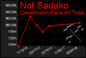 Total Graph of Not Sadako