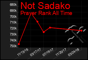 Total Graph of Not Sadako