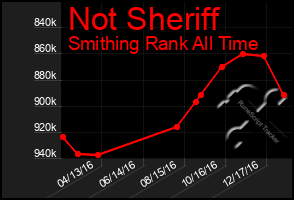 Total Graph of Not Sheriff