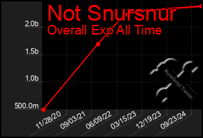 Total Graph of Not Snursnur