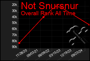 Total Graph of Not Snursnur