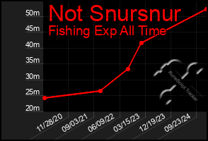 Total Graph of Not Snursnur