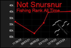 Total Graph of Not Snursnur