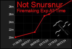 Total Graph of Not Snursnur