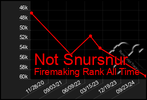 Total Graph of Not Snursnur