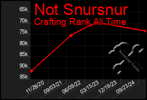 Total Graph of Not Snursnur