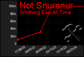 Total Graph of Not Snursnur