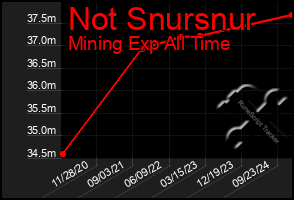 Total Graph of Not Snursnur