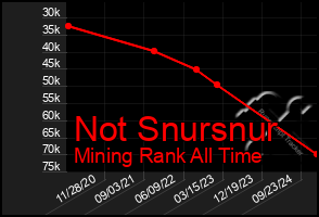 Total Graph of Not Snursnur