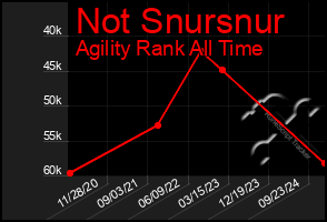 Total Graph of Not Snursnur