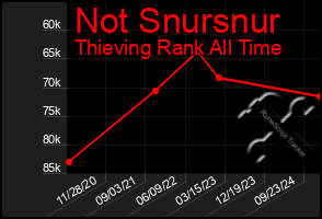 Total Graph of Not Snursnur