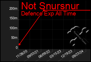 Total Graph of Not Snursnur