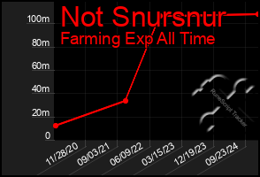 Total Graph of Not Snursnur