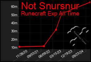 Total Graph of Not Snursnur