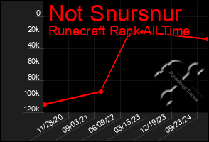 Total Graph of Not Snursnur