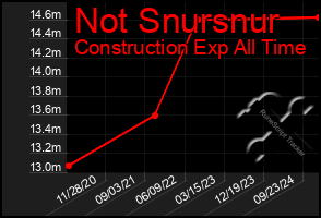 Total Graph of Not Snursnur