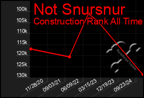 Total Graph of Not Snursnur