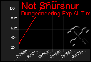 Total Graph of Not Snursnur