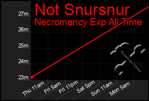 Total Graph of Not Snursnur