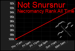 Total Graph of Not Snursnur