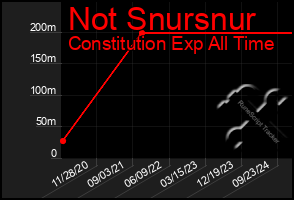 Total Graph of Not Snursnur