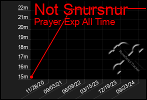 Total Graph of Not Snursnur