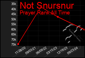 Total Graph of Not Snursnur