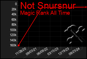 Total Graph of Not Snursnur