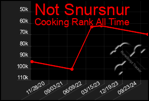 Total Graph of Not Snursnur