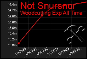 Total Graph of Not Snursnur