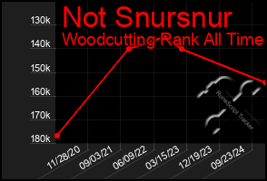 Total Graph of Not Snursnur