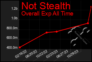 Total Graph of Not Stealth