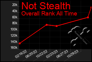 Total Graph of Not Stealth