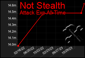 Total Graph of Not Stealth