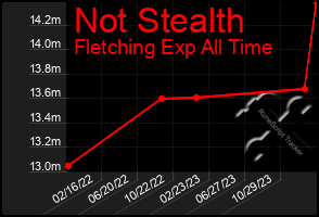 Total Graph of Not Stealth