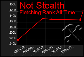 Total Graph of Not Stealth