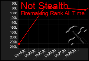 Total Graph of Not Stealth