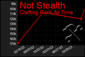 Total Graph of Not Stealth