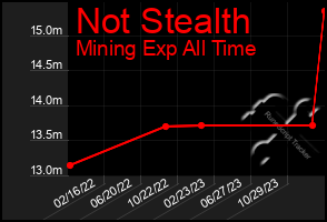 Total Graph of Not Stealth