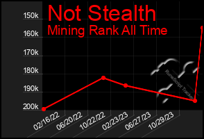 Total Graph of Not Stealth