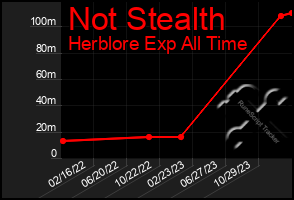 Total Graph of Not Stealth