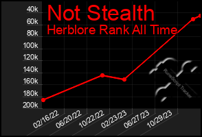 Total Graph of Not Stealth