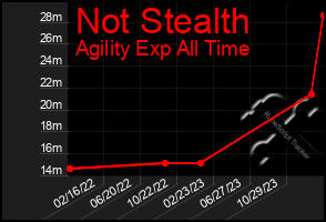 Total Graph of Not Stealth