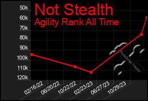 Total Graph of Not Stealth